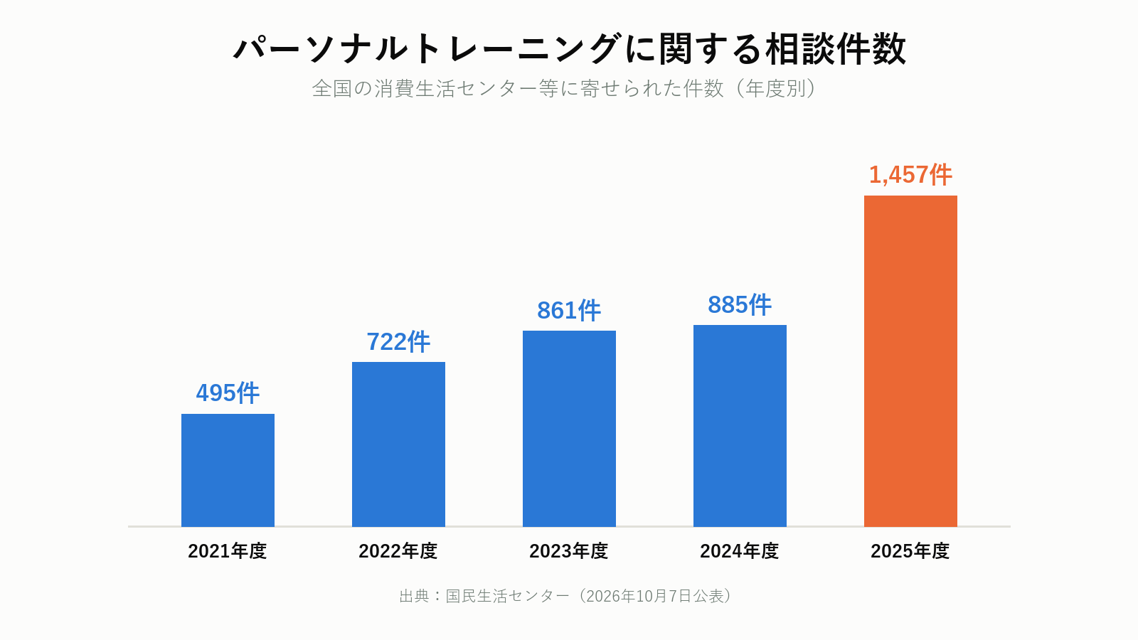 パーソナルトレーニングの契約に関する相談件数の推移