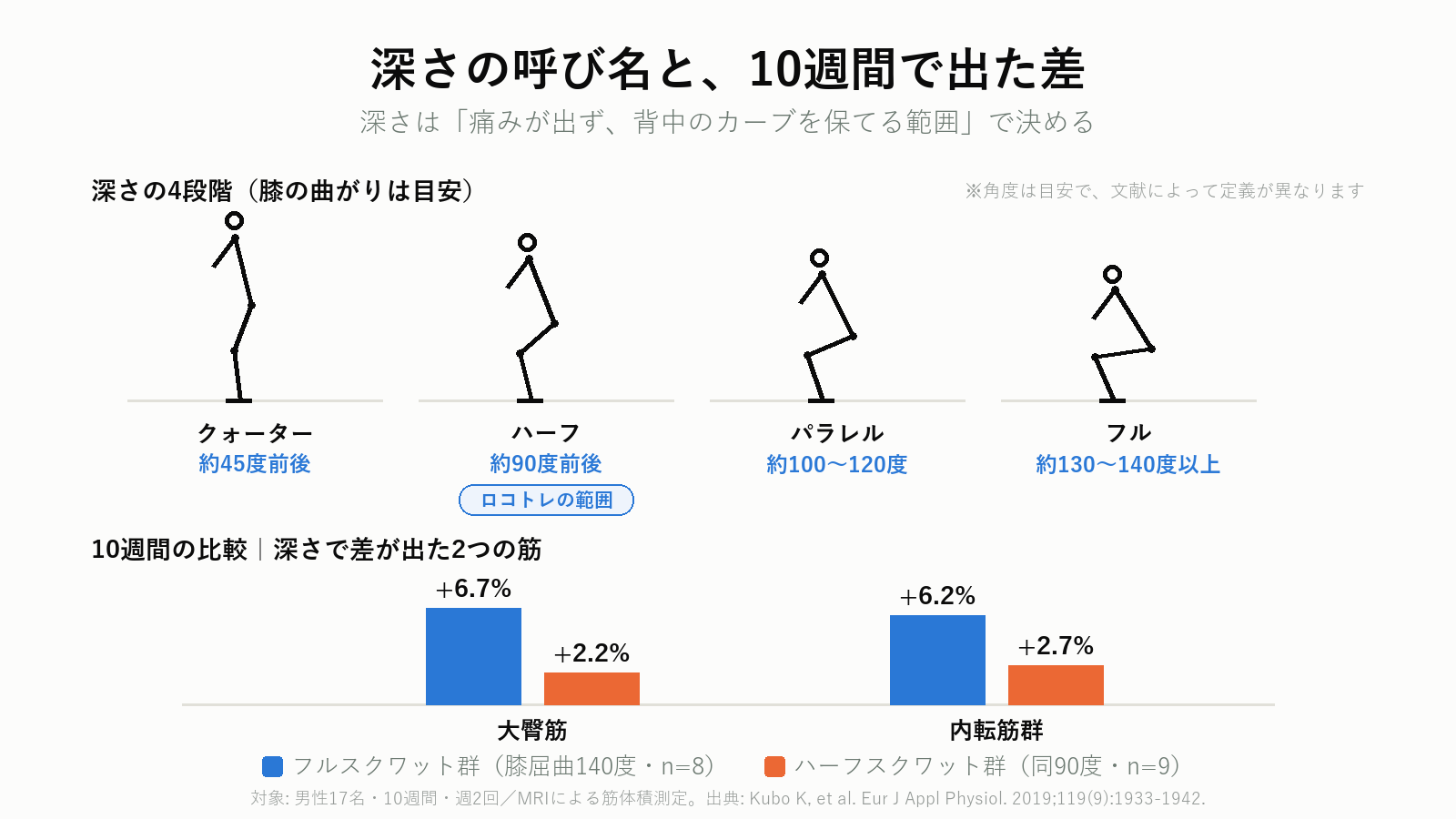 スクワットの深さ4段階と筋体積増加率の比較図解