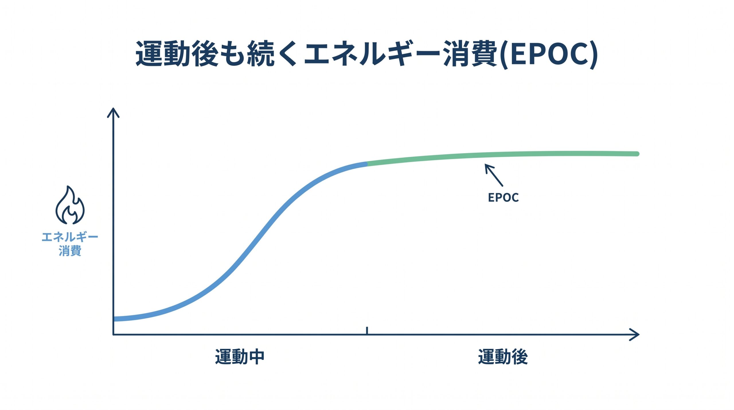 運動後も続くエネルギー消費(EPOC)の図解