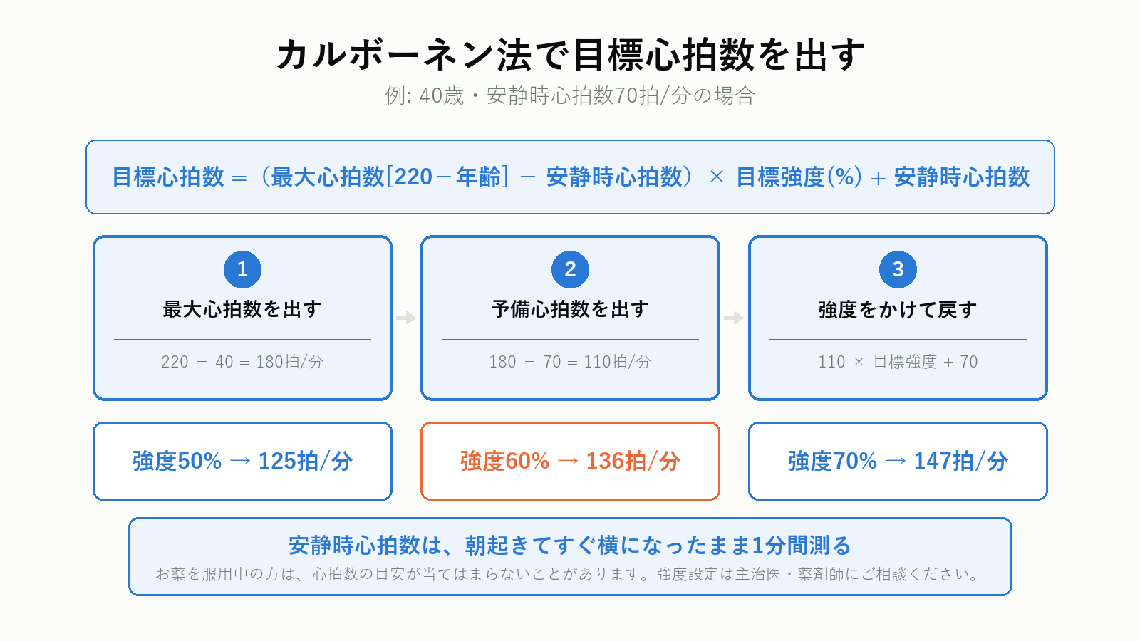 カルボーネン法による目標心拍数の計算方法