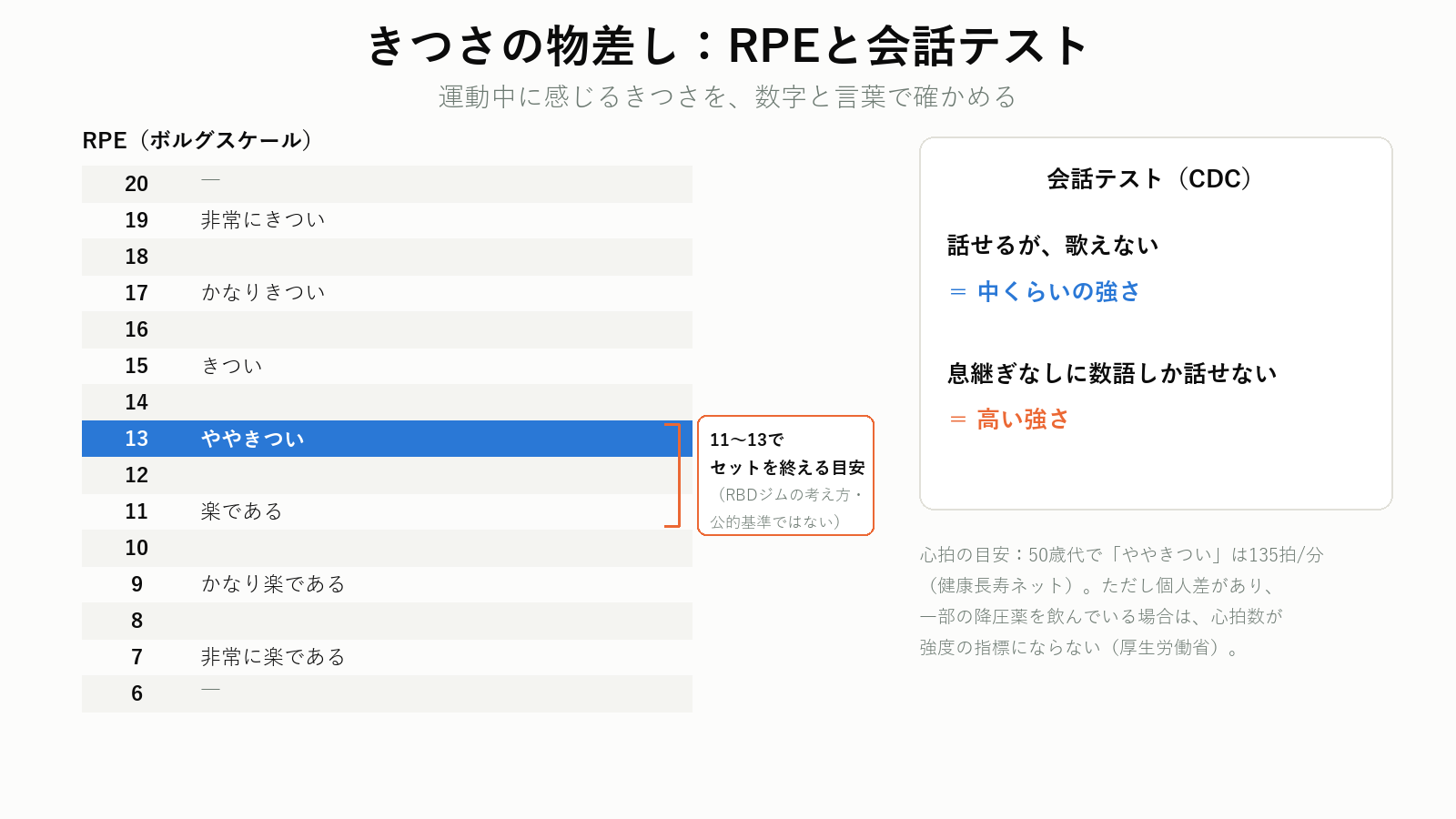 RPE(ボルグスケール)と会話テストで運動のきつさを確かめる表