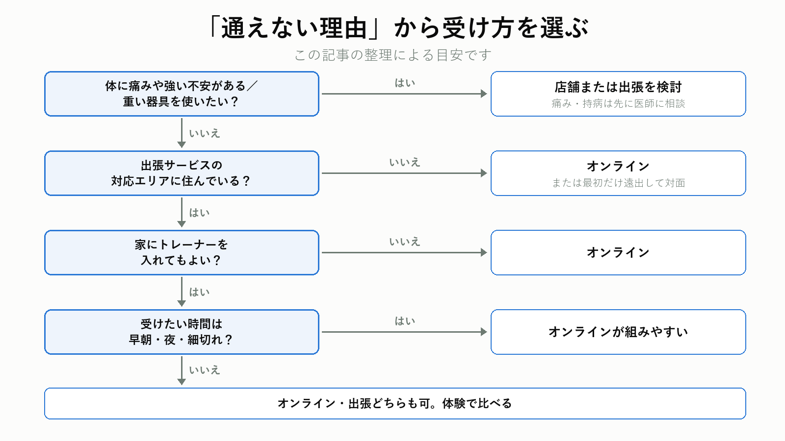 通えない理由から自宅で受けるパーソナルトレーニングを選ぶ判断フロー