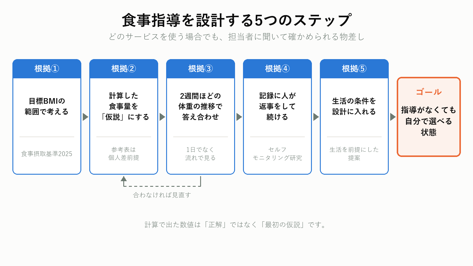 食事指導を設計する5つのステップ