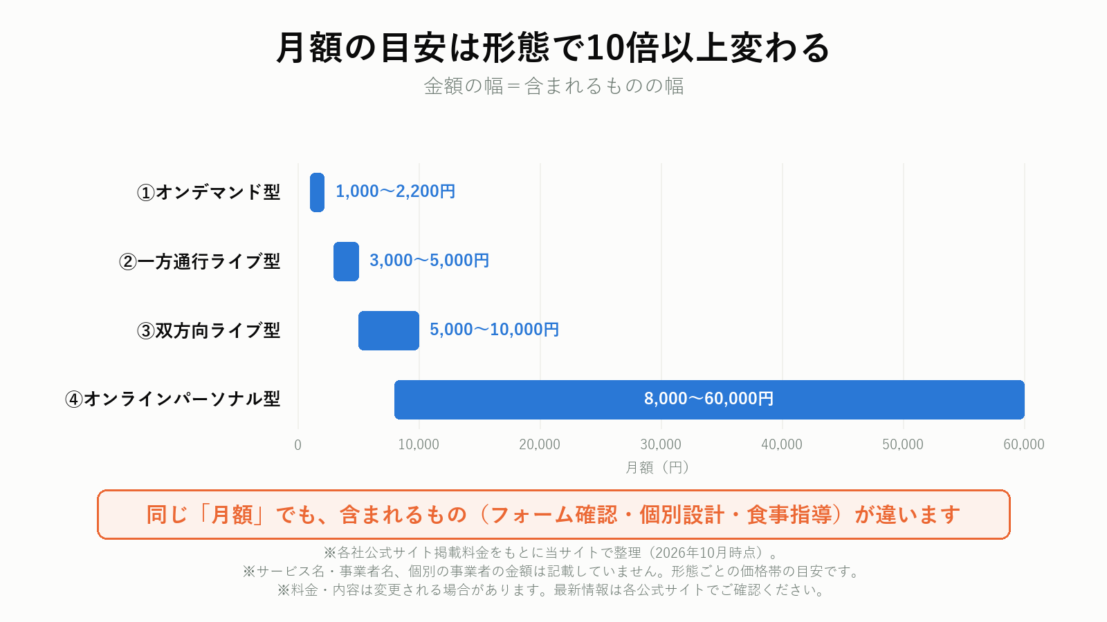 オンラインフィットネス4形態の月額料金レンジの比較グラフ