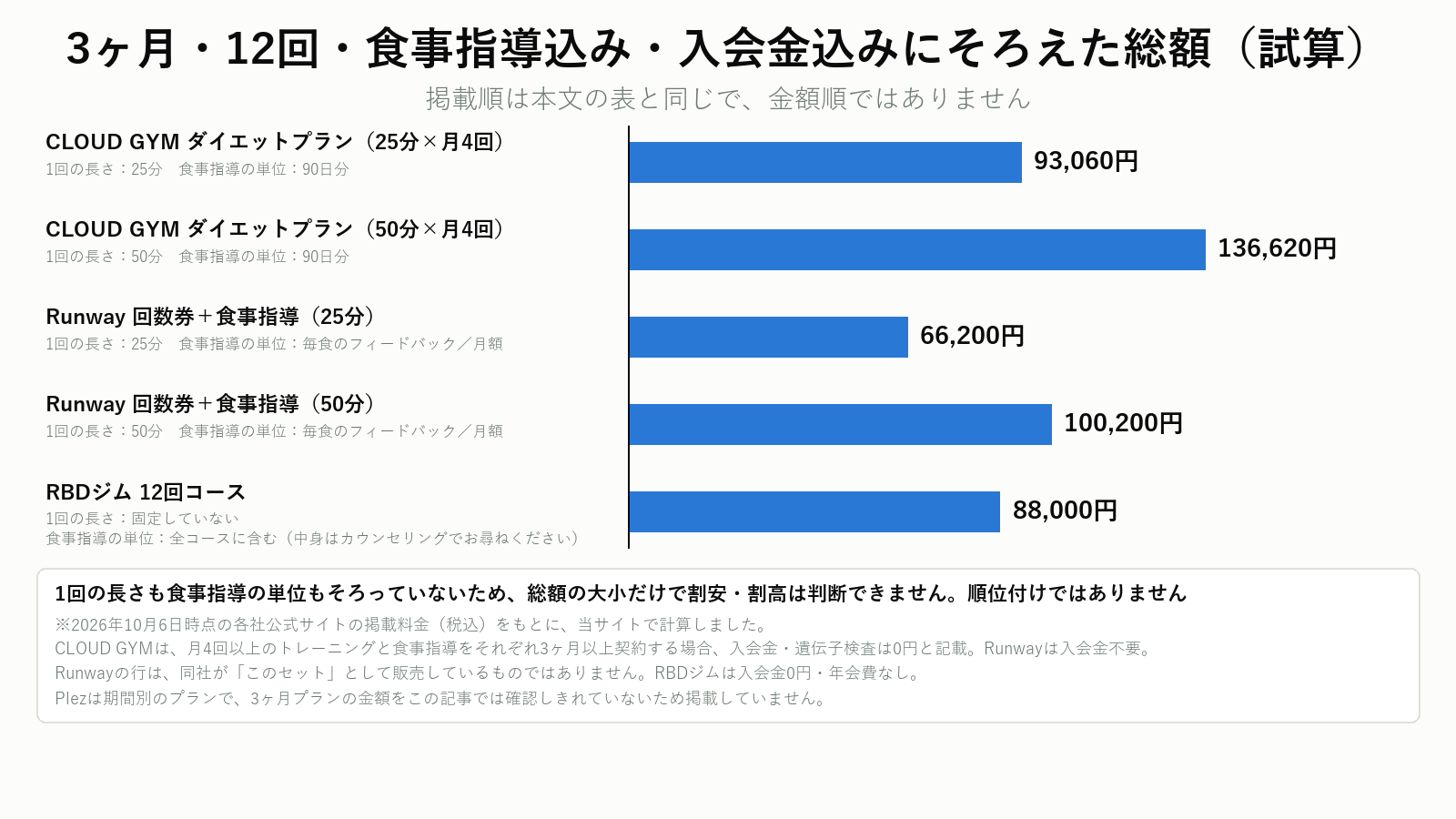 3ヶ月・12回・食事指導込みにそろえた総額の試算