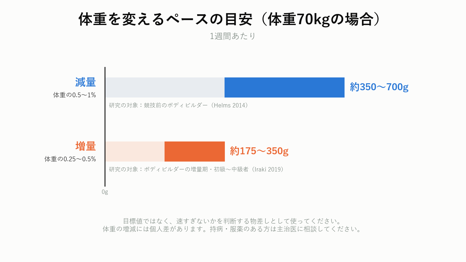 増量と減量で体重を変えるペースの目安の比較