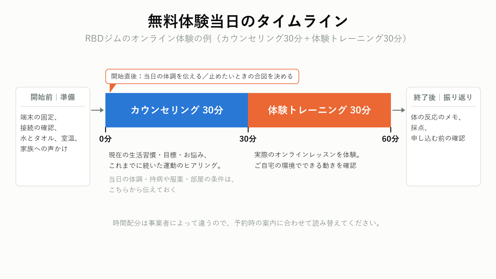 オンライン無料体験60分のタイムライン(カウンセリング30分+体験トレーニング30分)