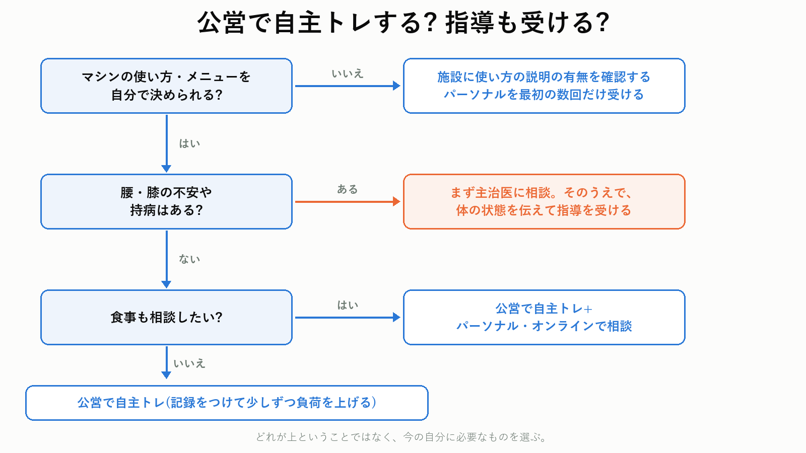 公営トレーニング室で自主トレするか、指導を受けるかの判断フロー