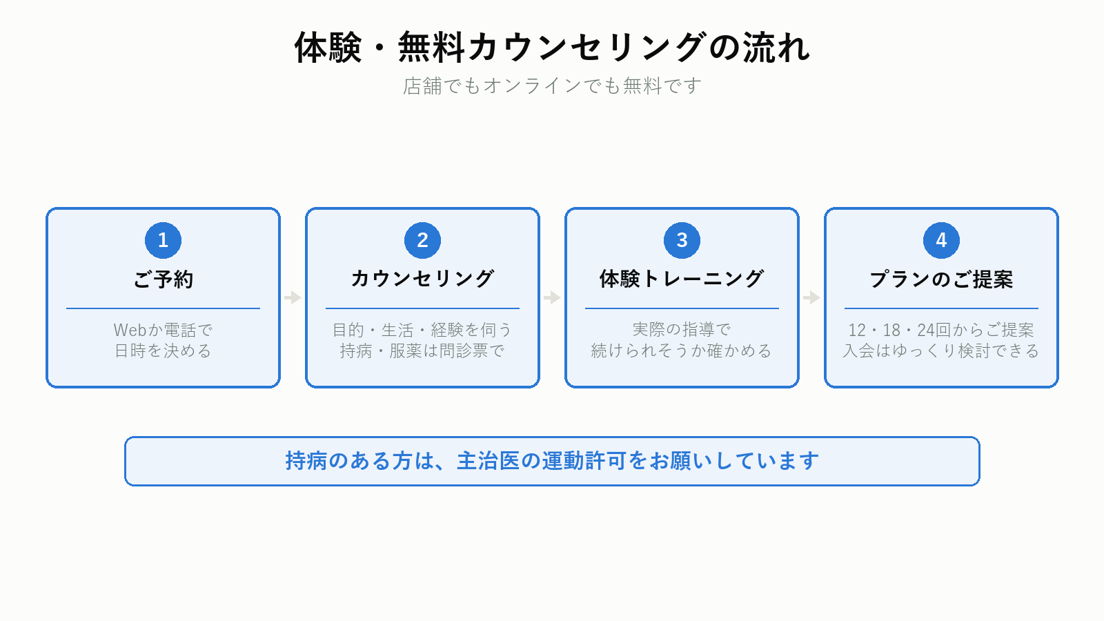 RBDジムの体験・無料カウンセリングの4ステップ図解