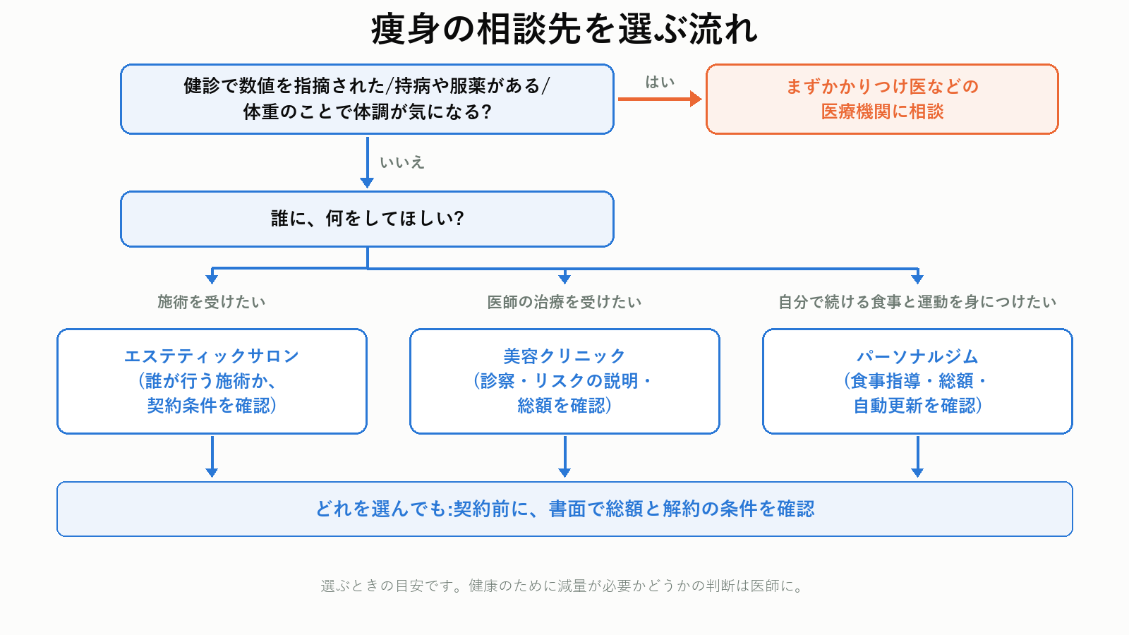 痩身の相談先を選ぶ流れ