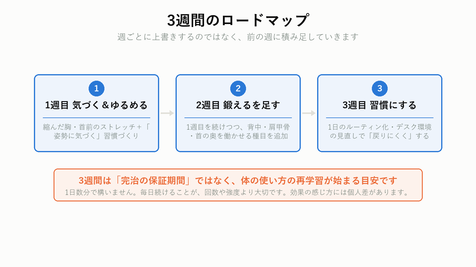 猫背ケア3週間のロードマップ