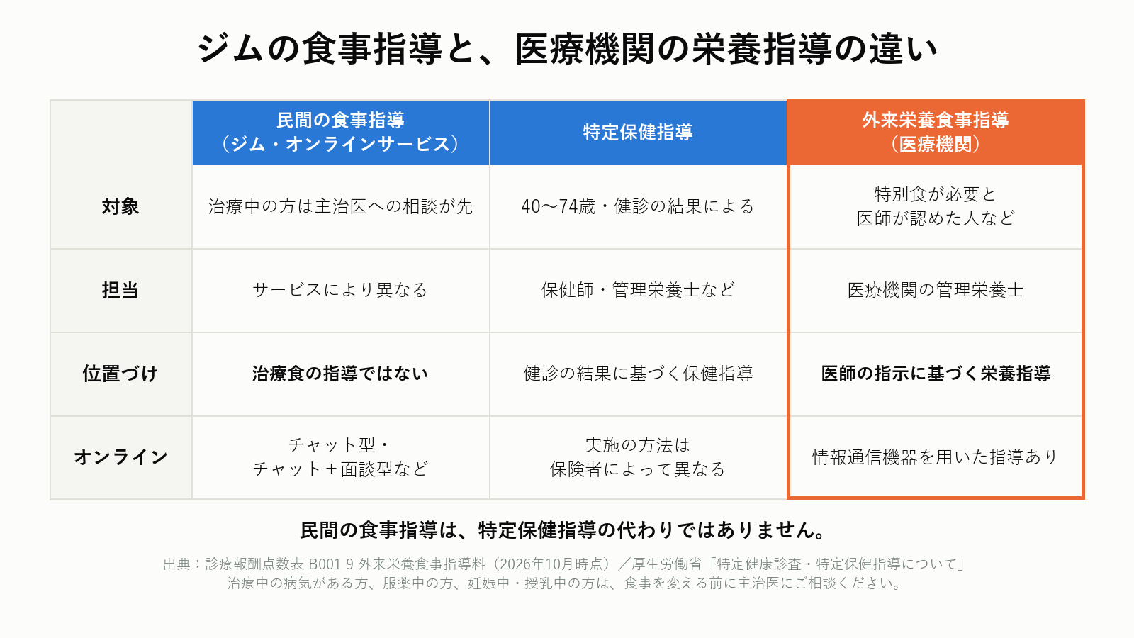 ジムの食事指導と医療機関の栄養指導の違い