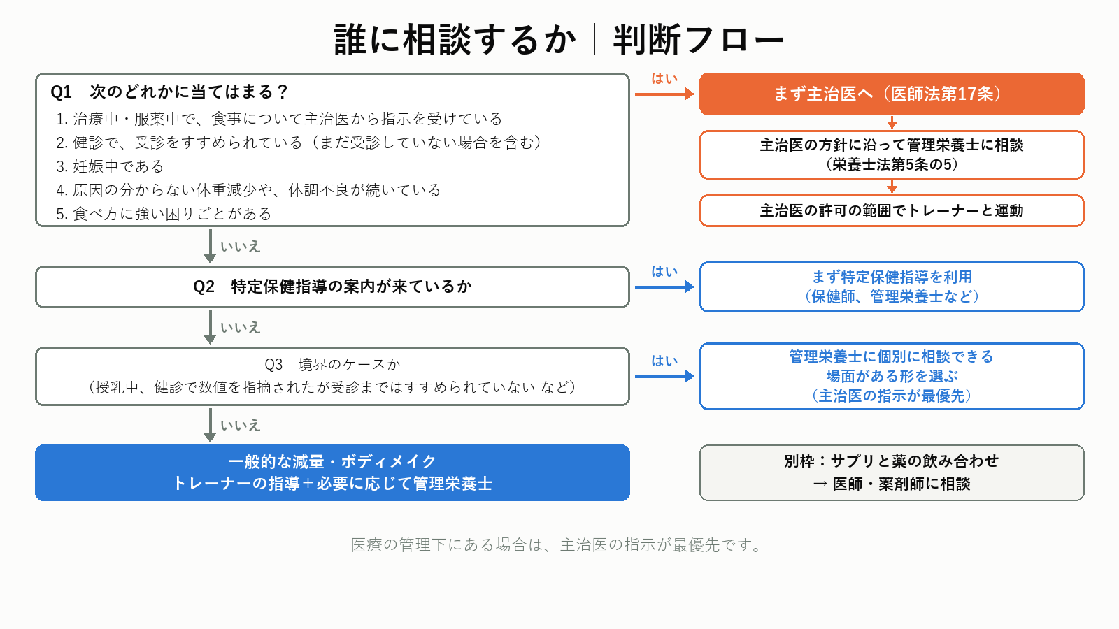 トレーナー・管理栄養士・医師、誰に相談するかの判断フロー