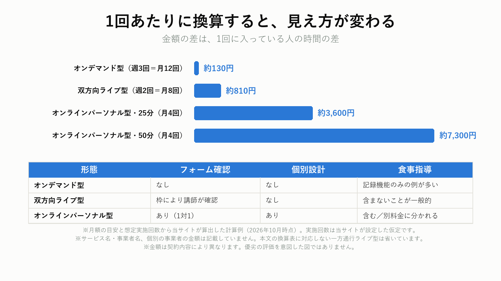 オンラインフィットネスの1回あたり料金と含まれるものの比較