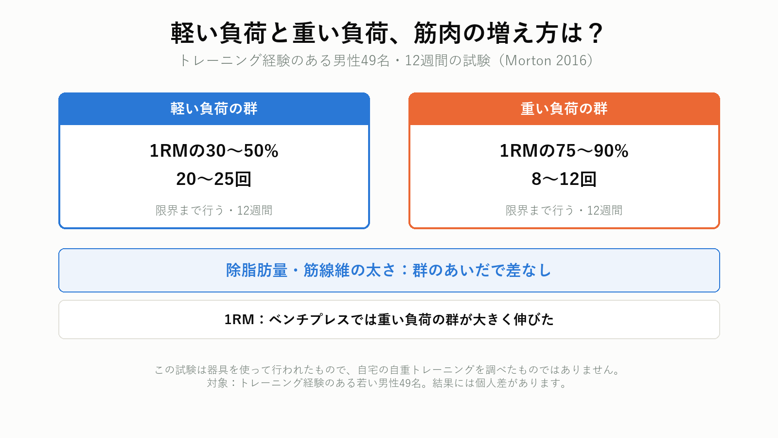 軽い負荷と重い負荷の筋トレを比べた男性49名の研究の条件と結果