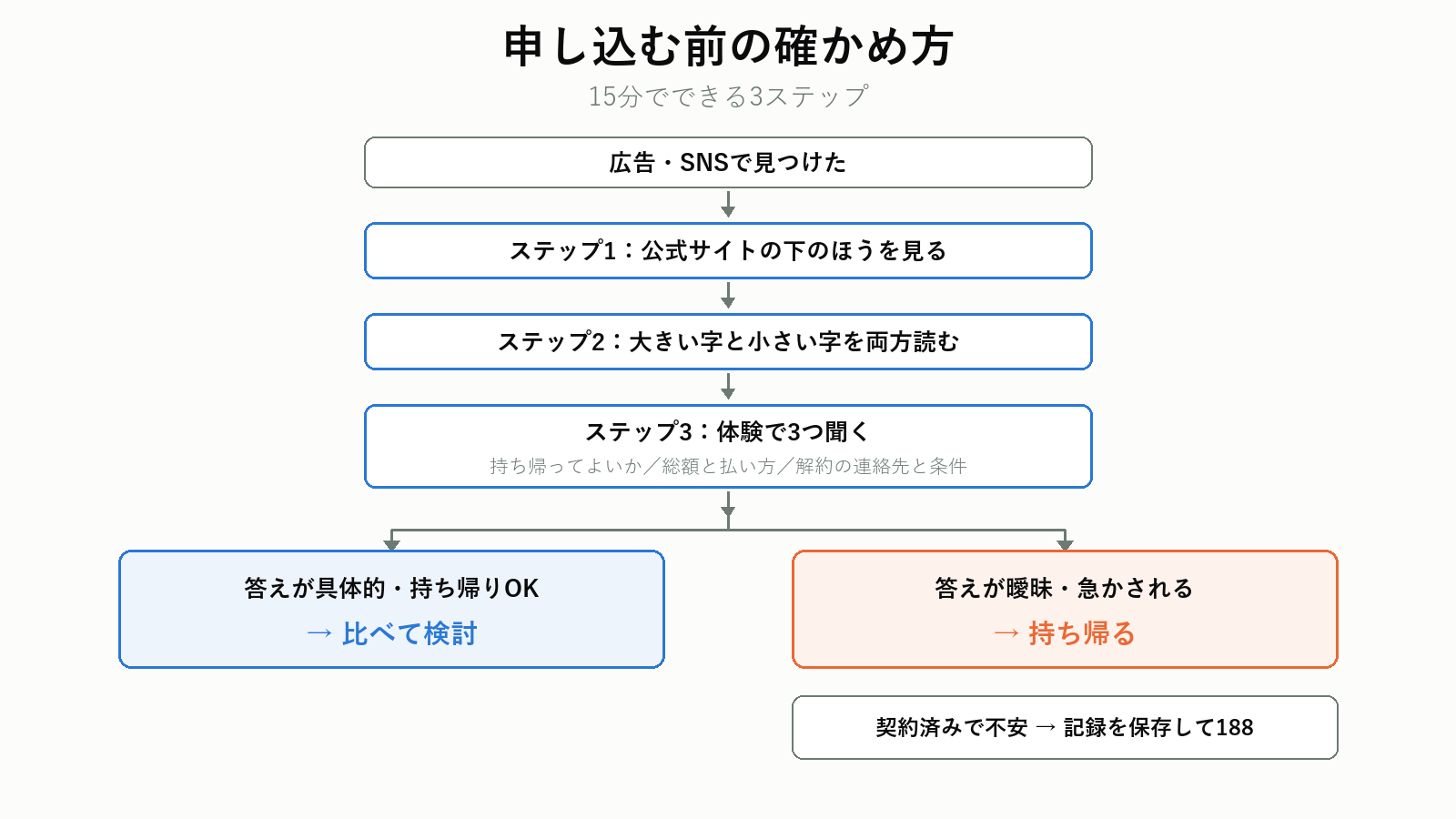 オンラインパーソナルトレーニングに申し込む前の確かめ方の判断フロー