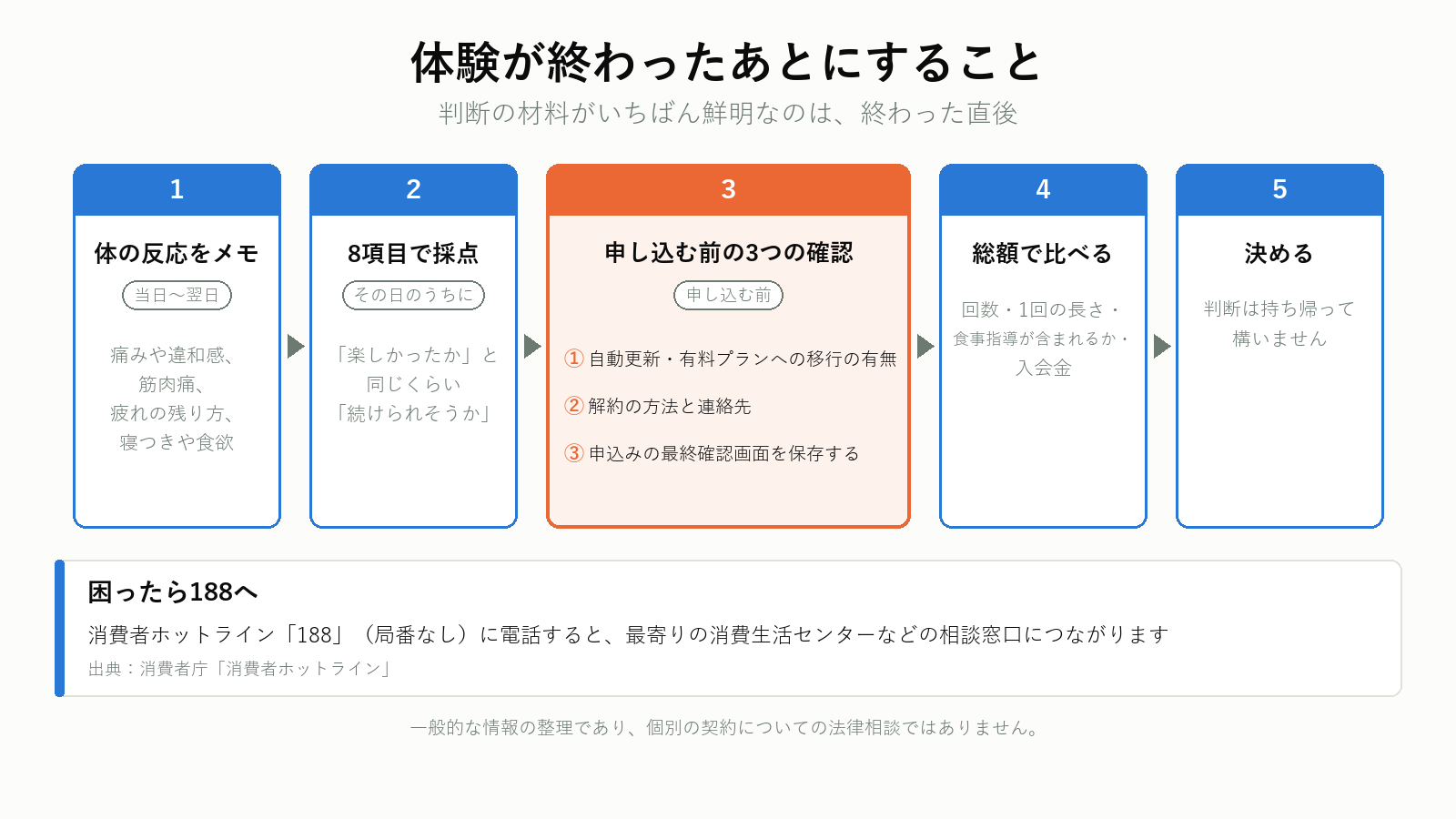 オンライン無料体験のあとにすることの流れ