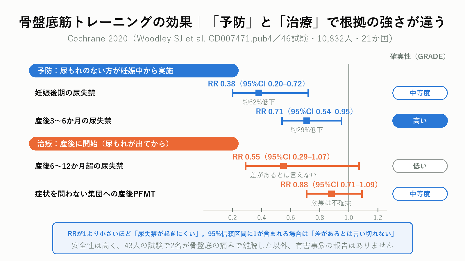 骨盤底筋トレーニングの予防効果と治療効果の比較(Cochrane 2020)