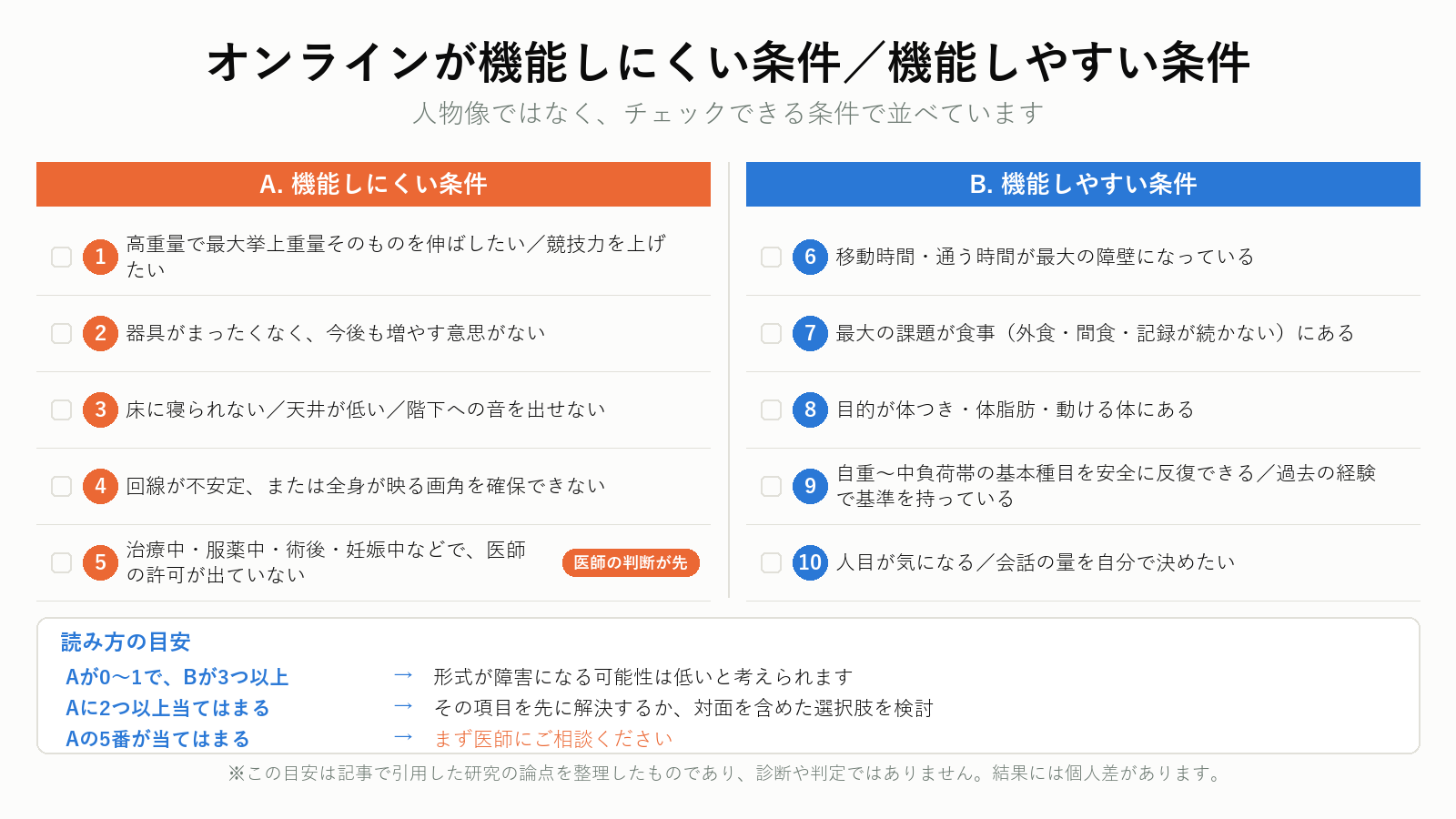 オンラインパーソナルが機能しにくい条件と機能しやすい条件の10項目チェックリスト