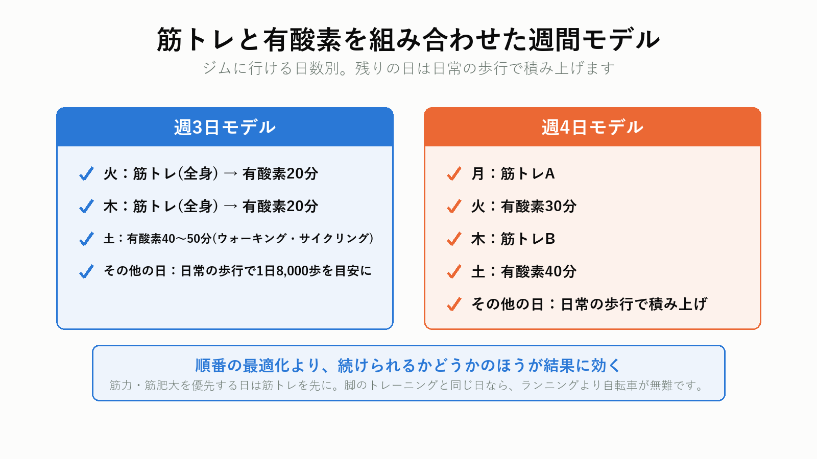 筋トレと有酸素運動を組み合わせた週間スケジュール例