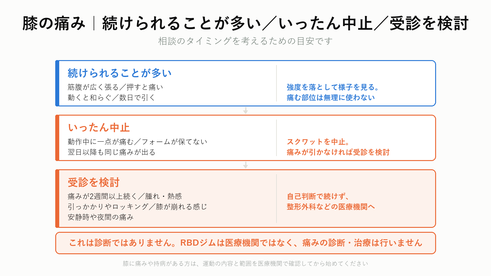 スクワット時の膝の痛みの3段階と受診の目安フロー図