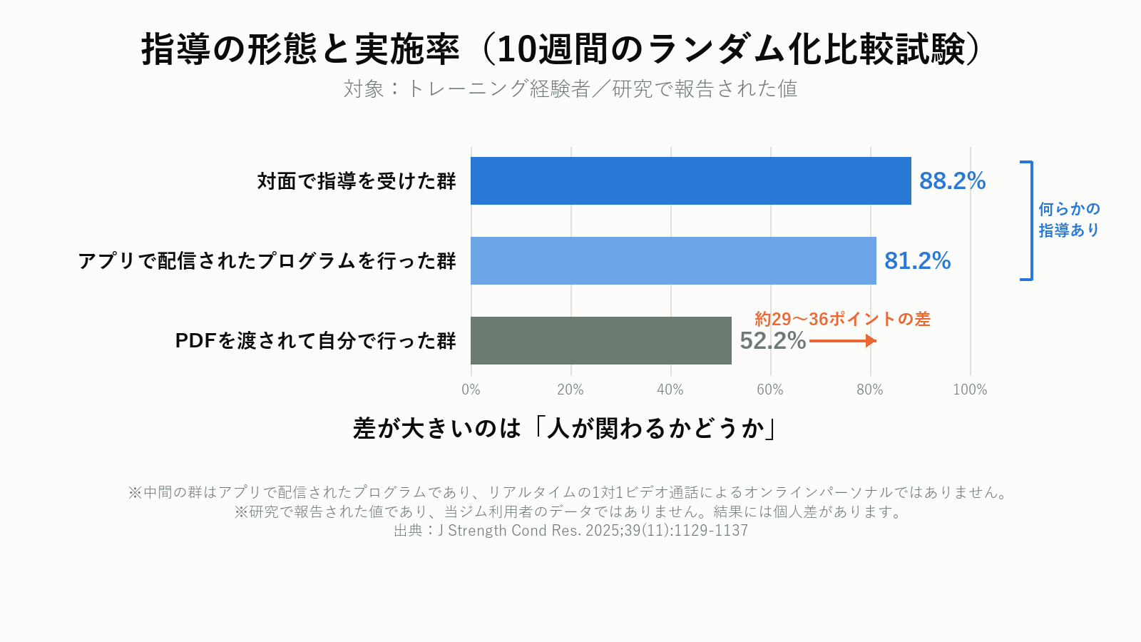 指導形態別の実施率を比較したグラフ