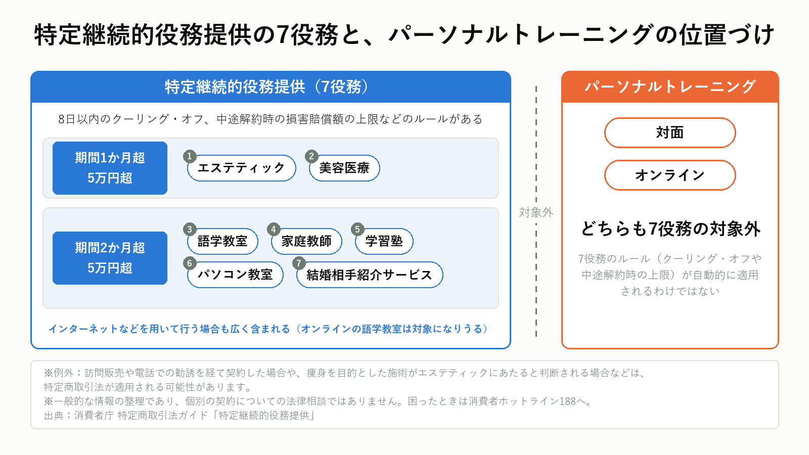 特定継続的役務提供の7役務とパーソナルトレーニングの位置づけ