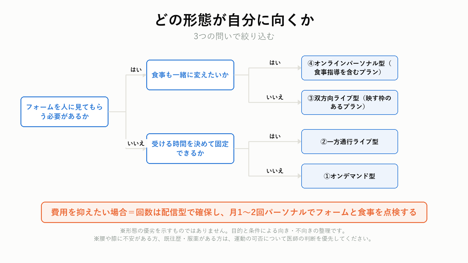 オンラインフィットネスの形態を目的別に選ぶ判断フロー
