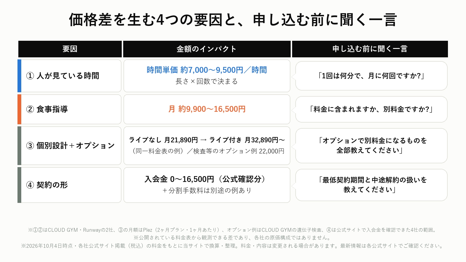 オンラインパーソナルトレーニングの価格差4要因と確認質問のマトリクス