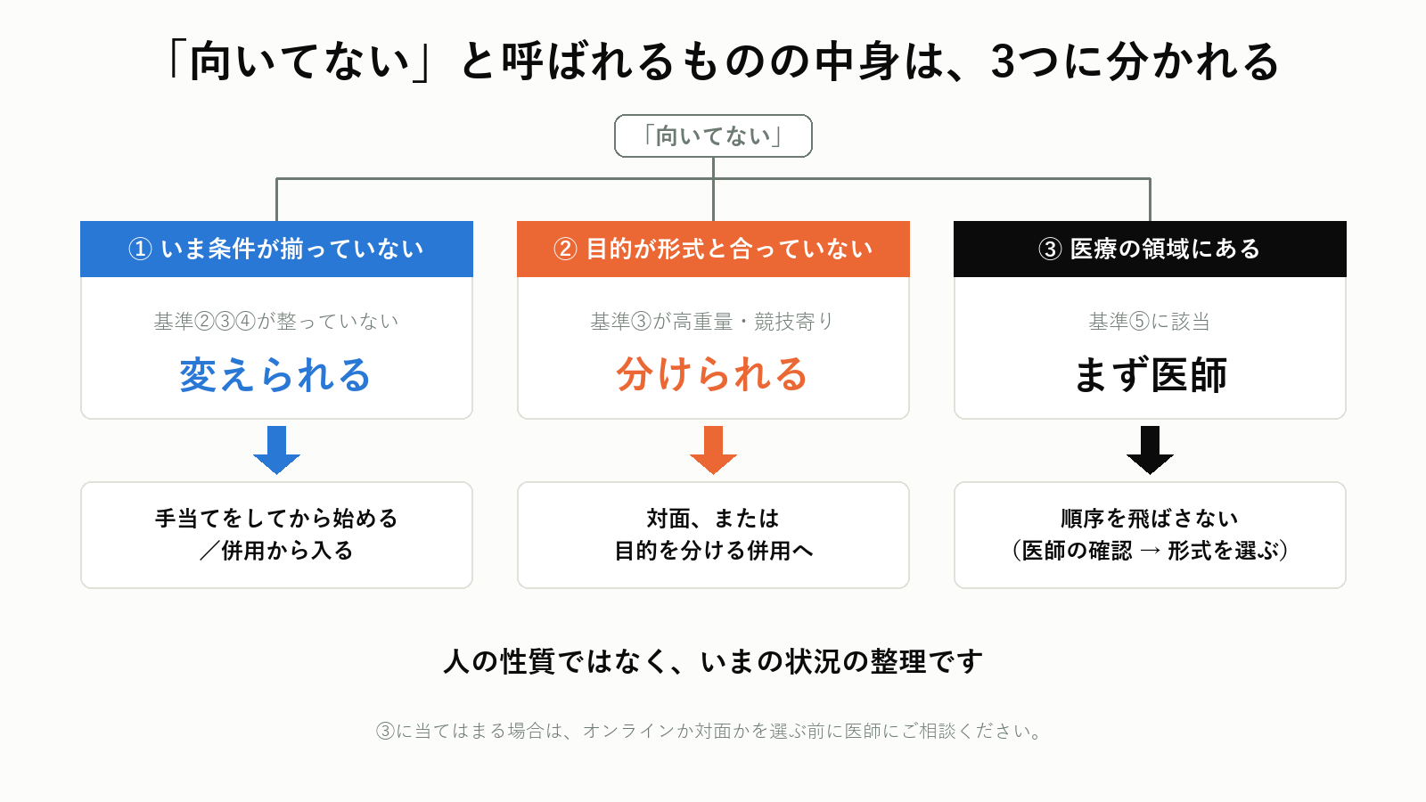 オンラインパーソナルに向いていないと言われる3つのケースと対応
