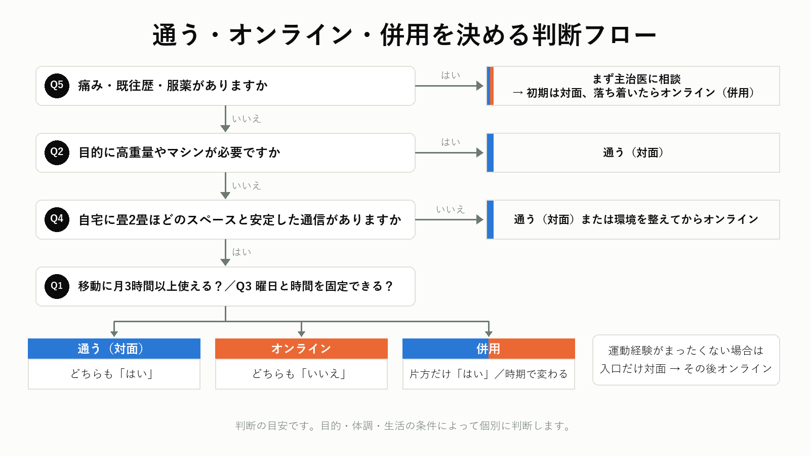 通う・オンライン・併用を決める判断フローチャート