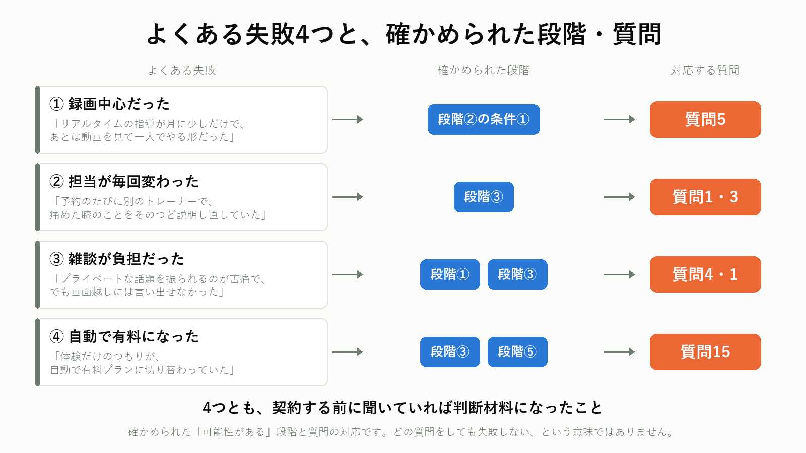 オンラインパーソナルのよくある失敗4つと防ぐための質問
