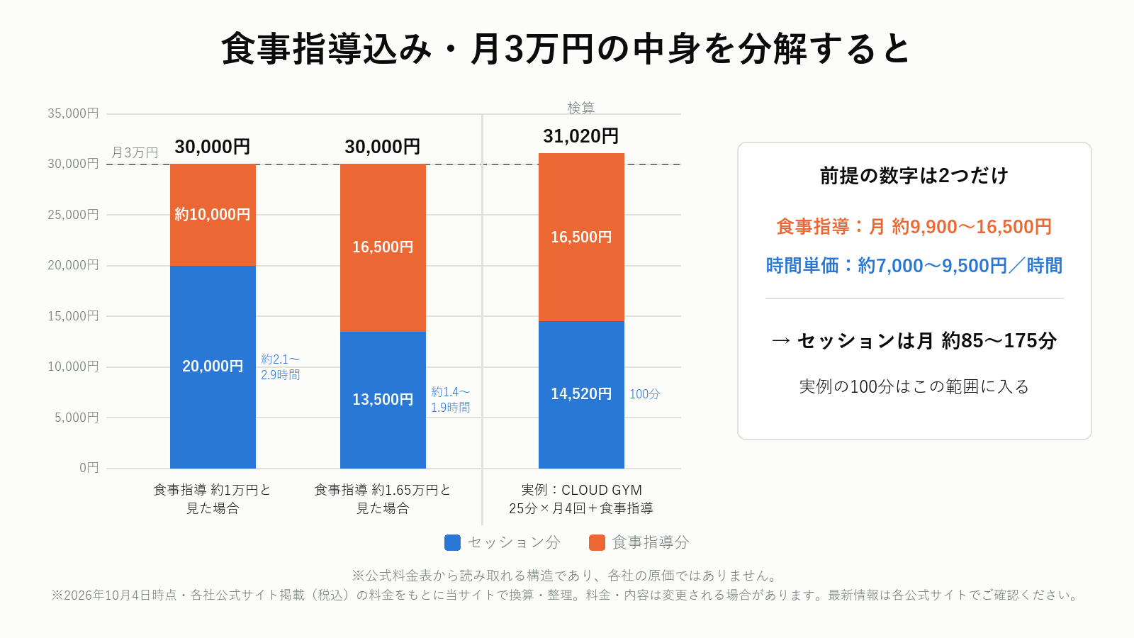 オンラインパーソナルトレーニング月額3万円の内訳を示した積み上げグラフ