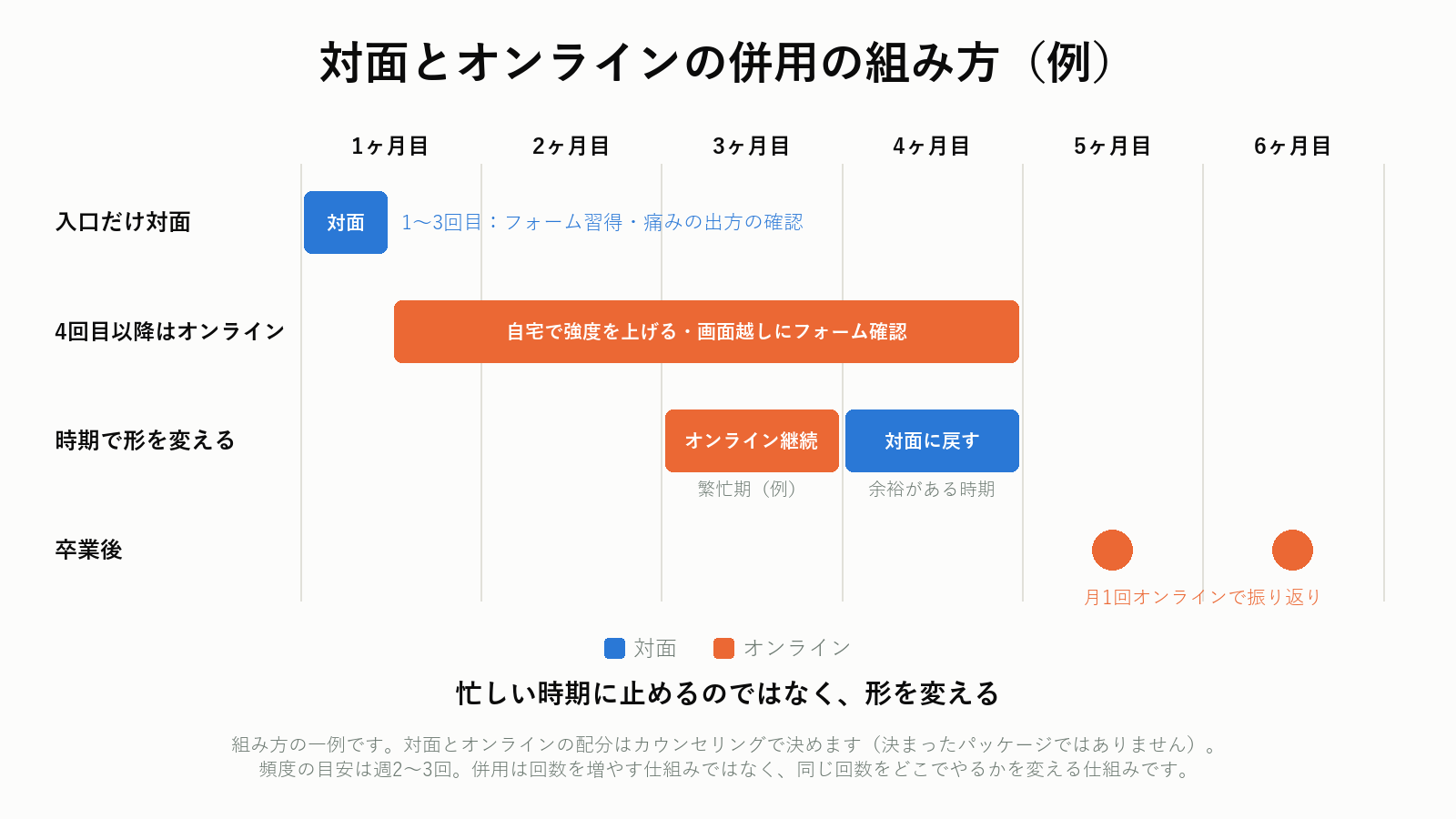 対面とオンラインを併用する組み方のタイムライン
