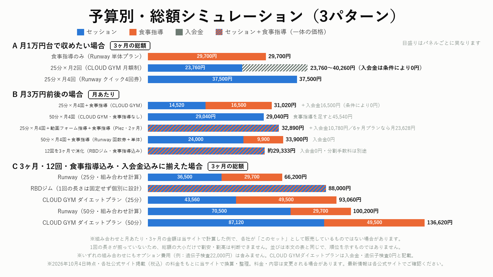 オンラインパーソナルトレーニングの予算別総額シミュレーション