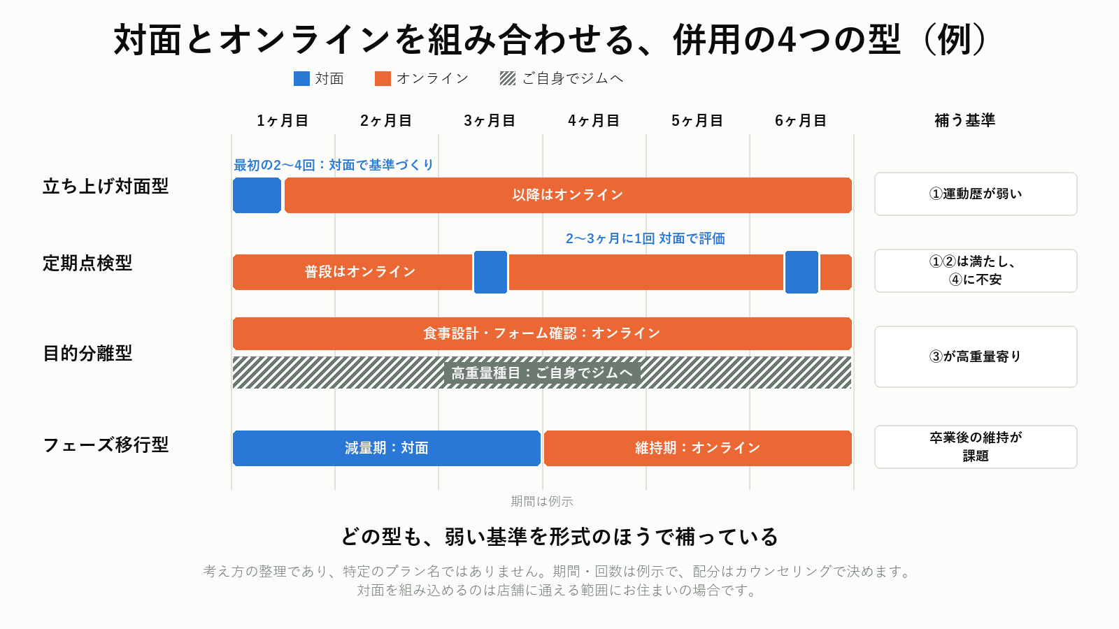 対面とオンラインを組み合わせる併用の4つの型
