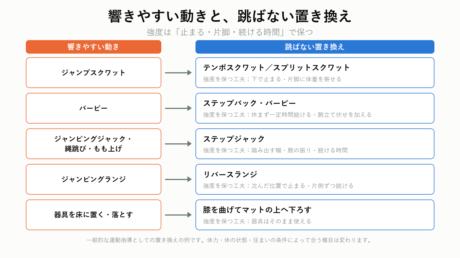 響きやすい動きと跳ばない置き換えの対比