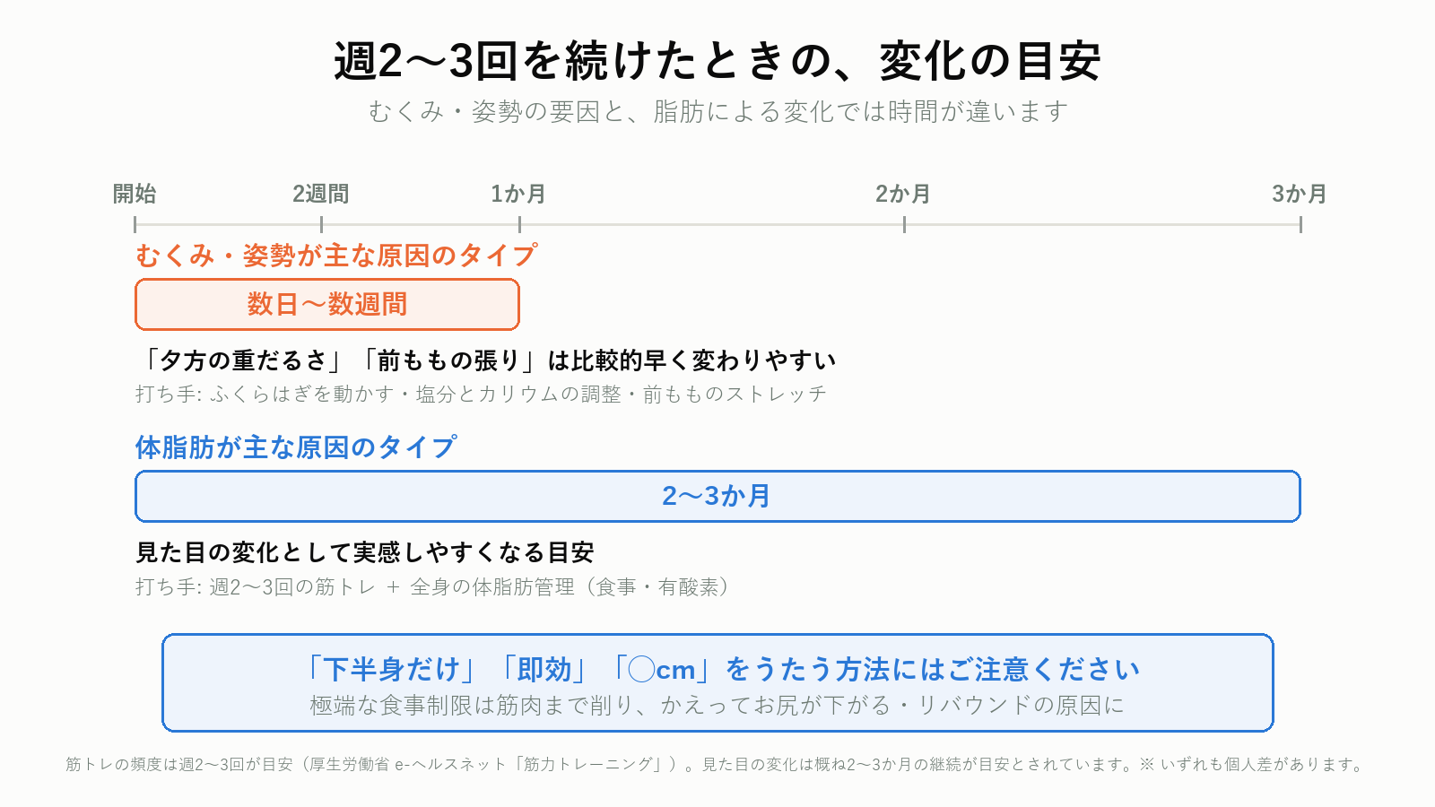 下半身トレーニングの頻度と変化の目安