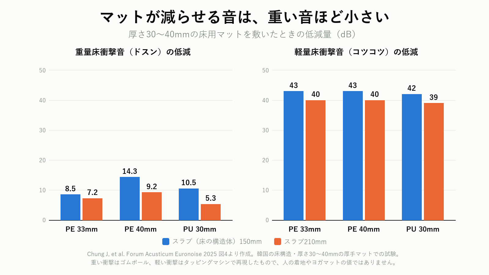 マットによる床衝撃音の低減量は軽い音より重い音で小さい