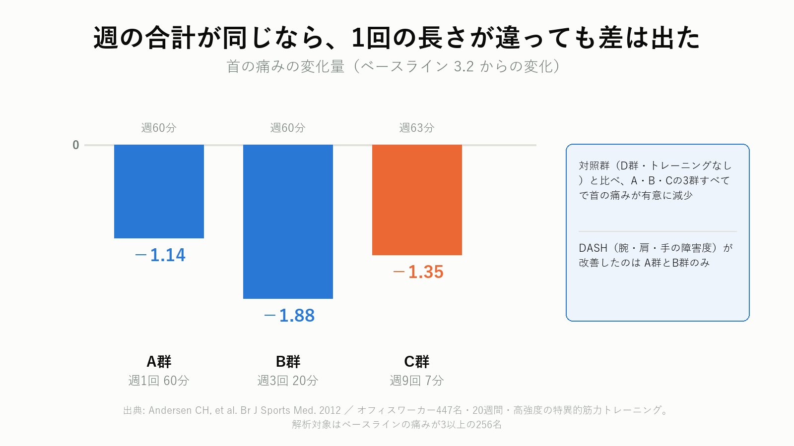 運動の頻度と時間による首の痛みの変化の比較