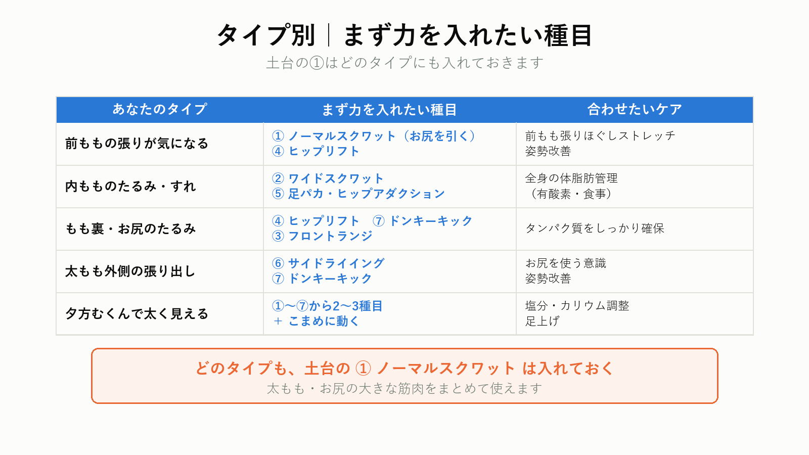 タイプ別に優先したい種目の対応表