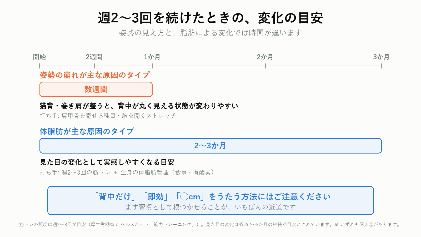 背中痩せトレーニングの頻度と変化の目安