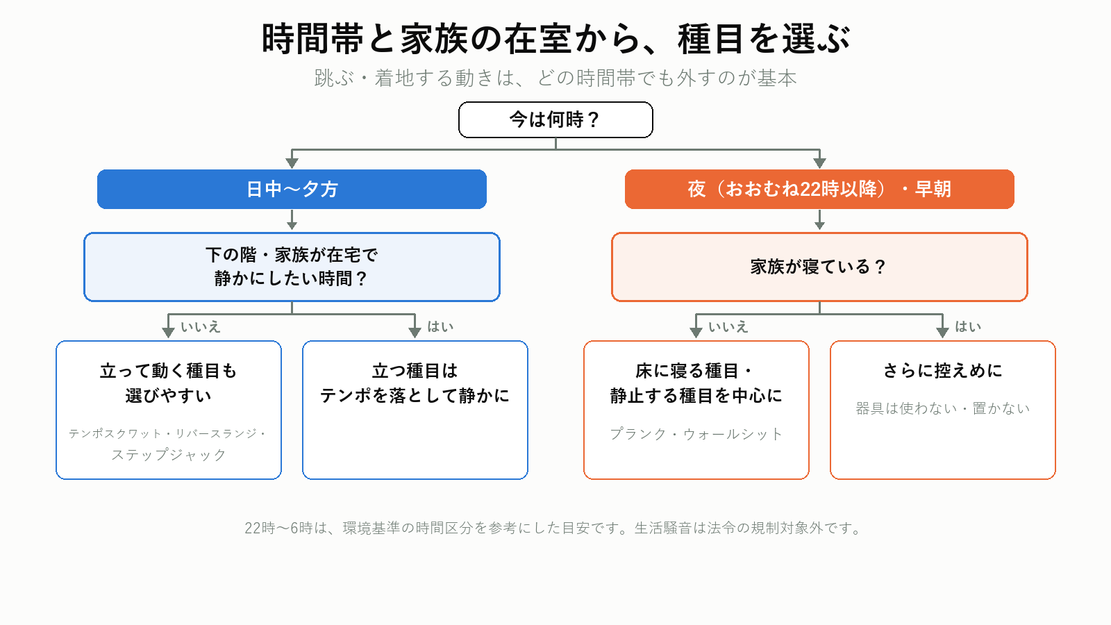 時間帯と家族の在室から種目を選ぶ判断フロー