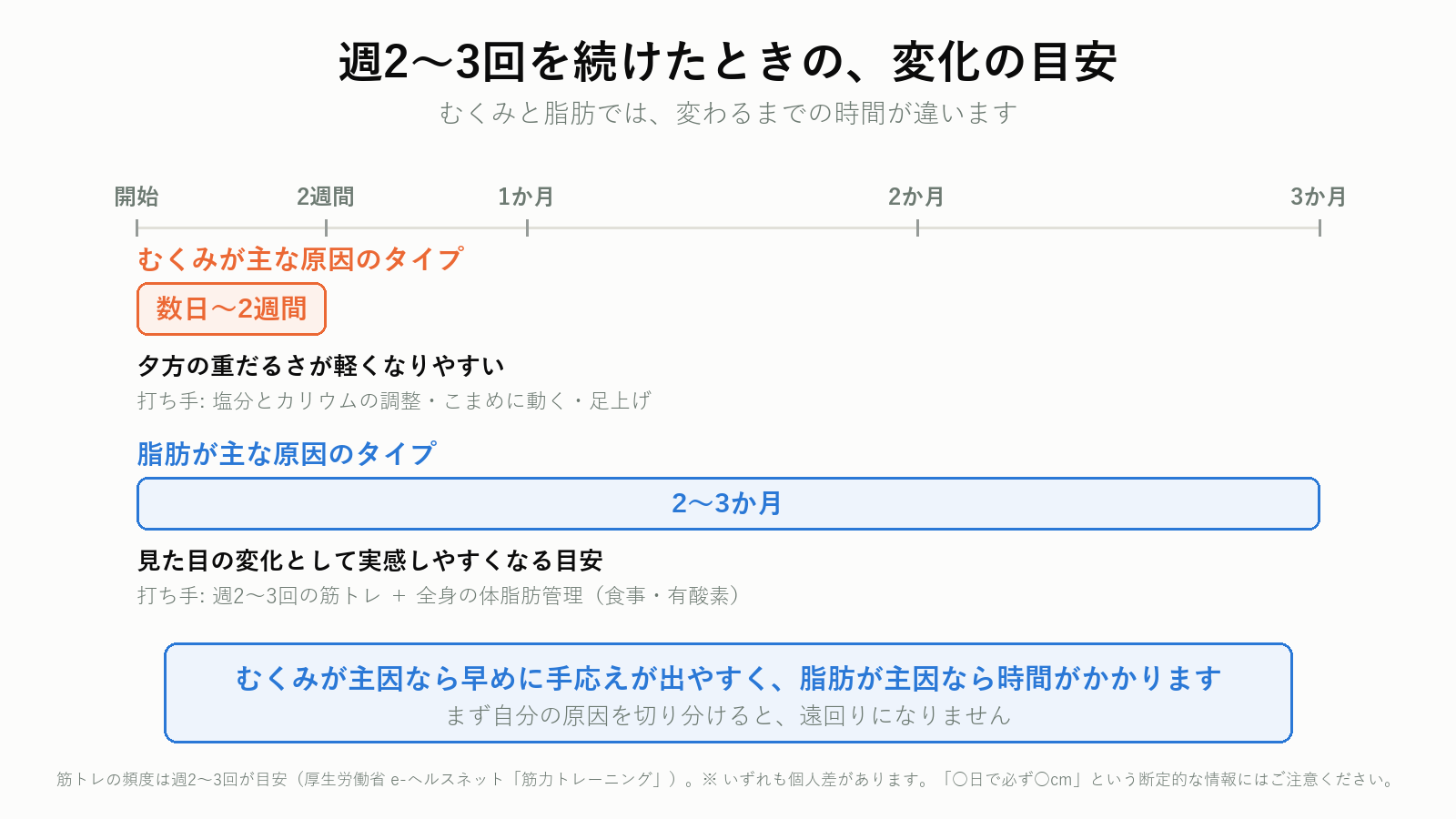 太もも痩せの頻度と変化が出るまでの期間の目安