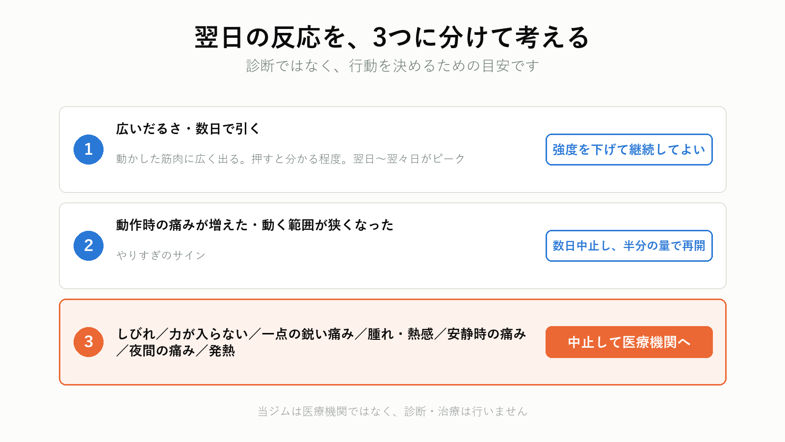 肩甲骨まわりのセルフケアを続ける・中止する・受診する目安のフローチャート