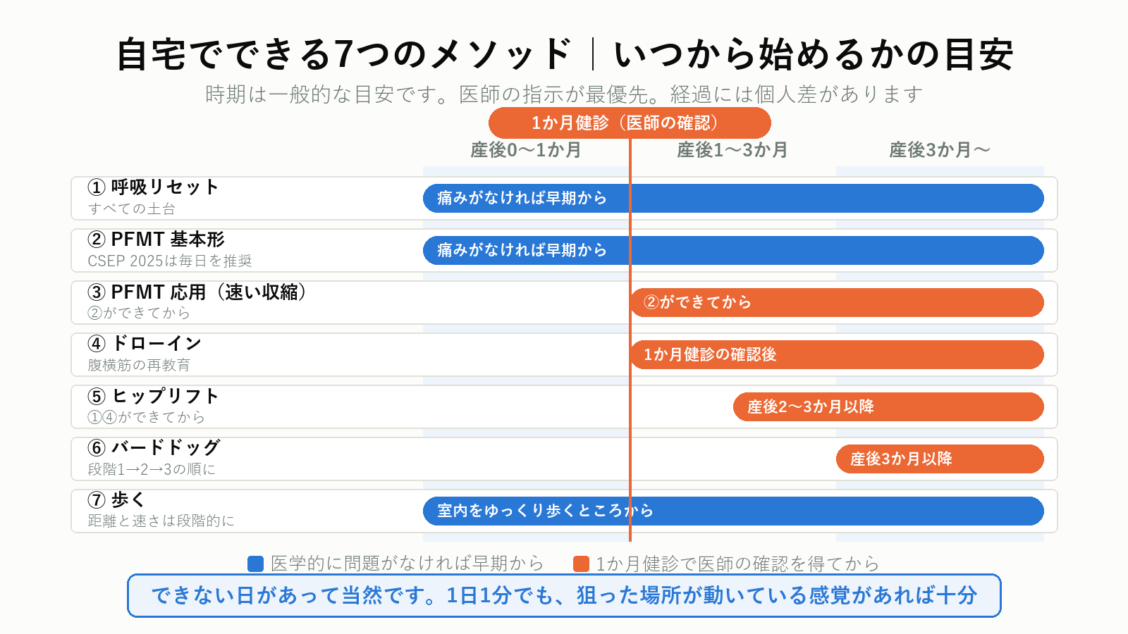 産後の時期別・自宅でできる7つのメソッドの進め方