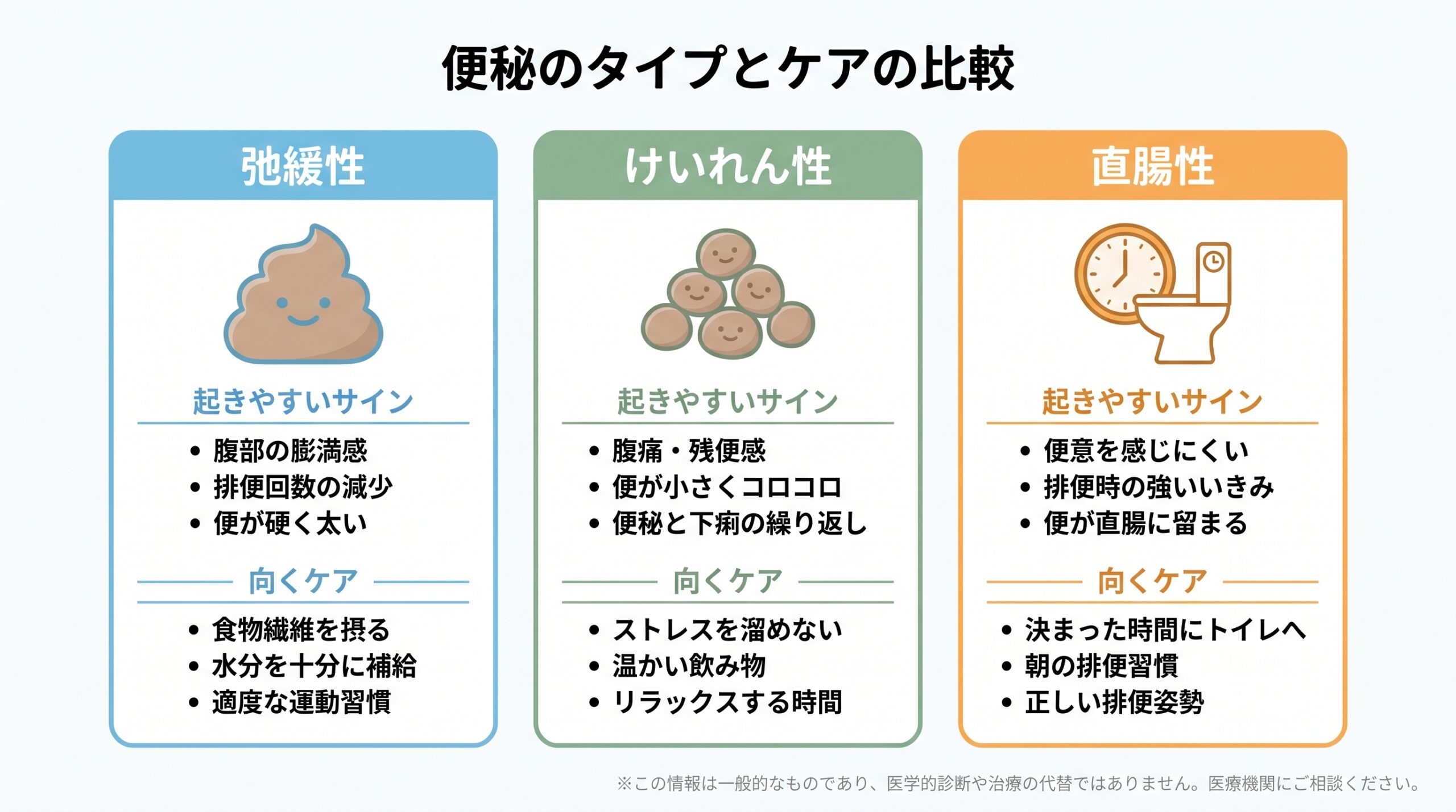 便秘の3タイプ別の特徴と対処の比較図
