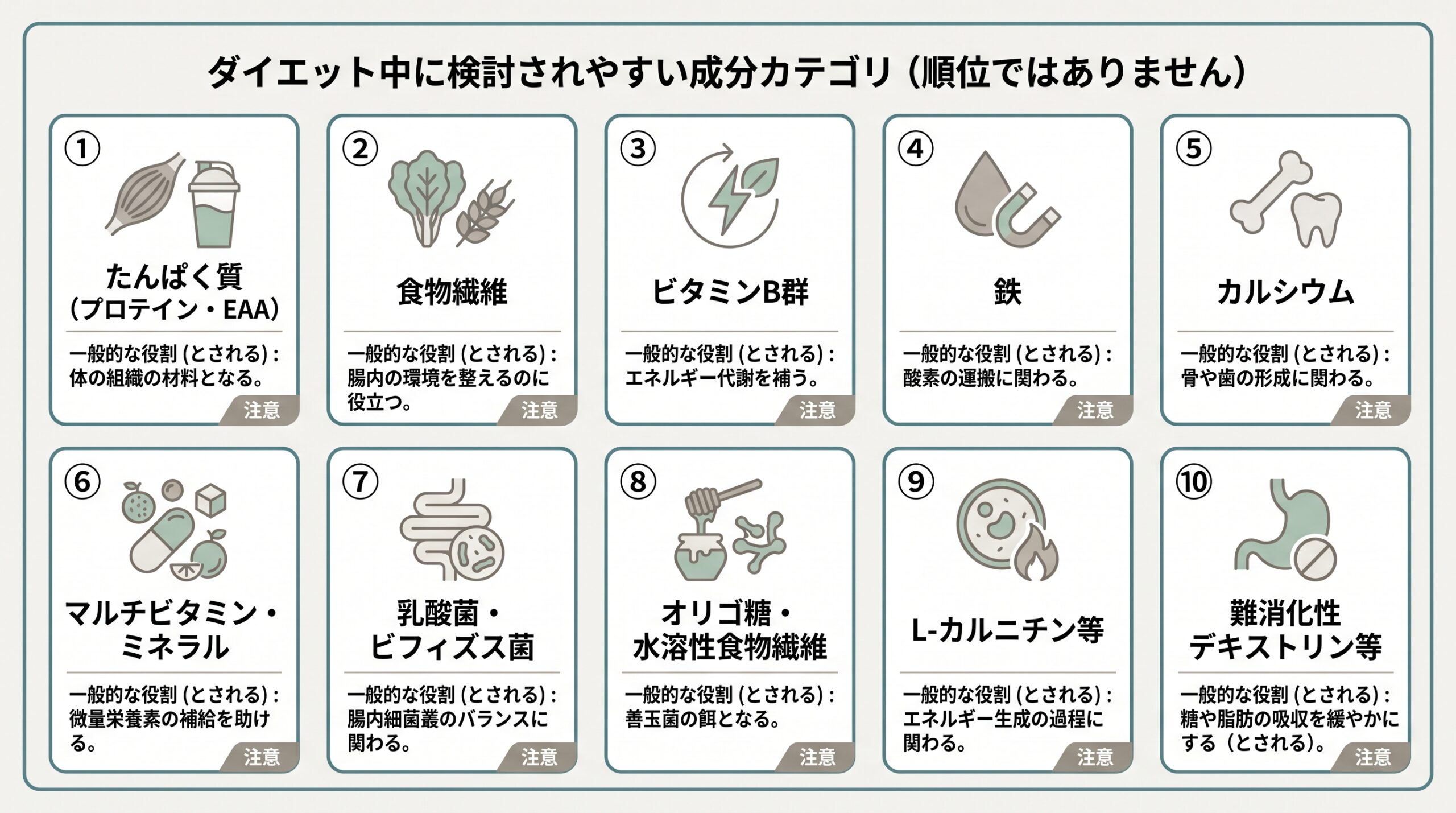 ダイエット中に検討されやすい成分カテゴリ10種と、その一般的な役割・選ぶ注意をまとめた一覧図
