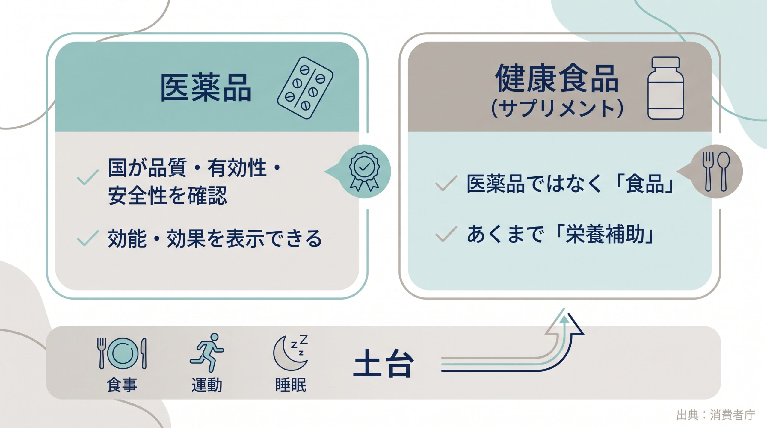 医薬品とサプリメント(健康食品)の違いと、ダイエットの土台が食事・運動・睡眠であることを示す図解