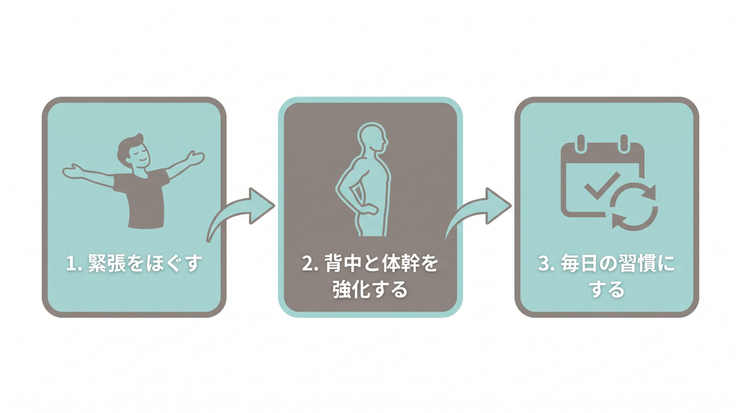 姿勢の効果を出す3ステップ:ゆるめる・鍛える・習慣にする